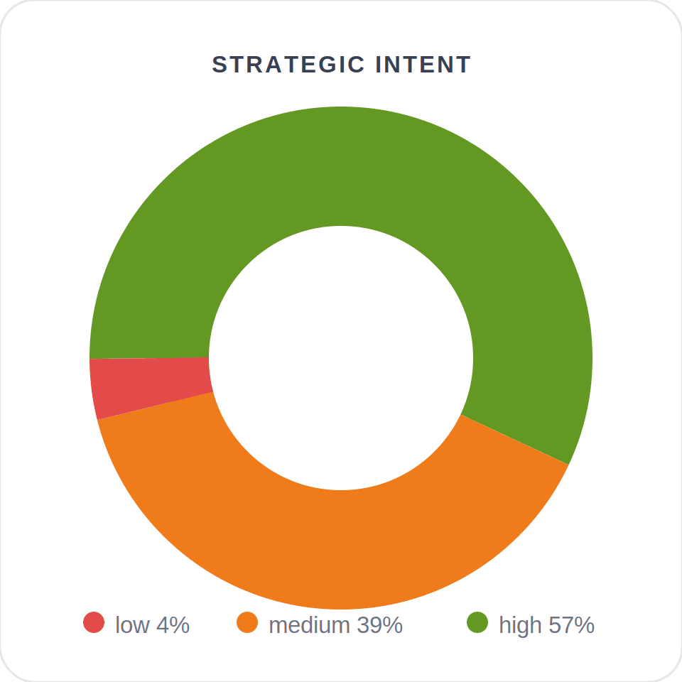 Strategic intent